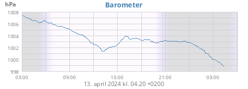 barometer
