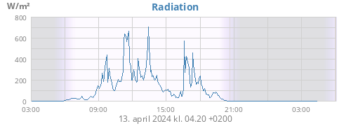Radiation