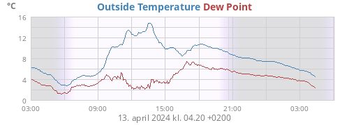 temperatures