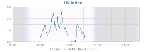 UV Index