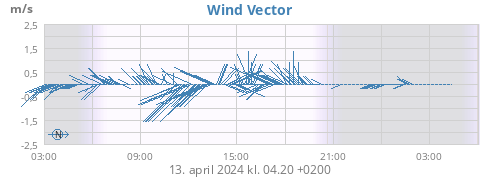Wind Vector